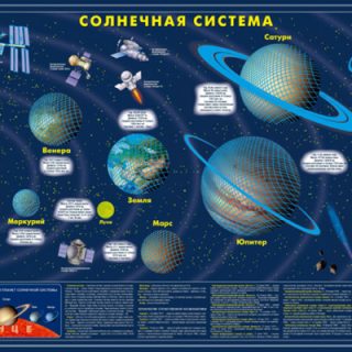 Карта Солнечной системы (светящаяся в темноте)